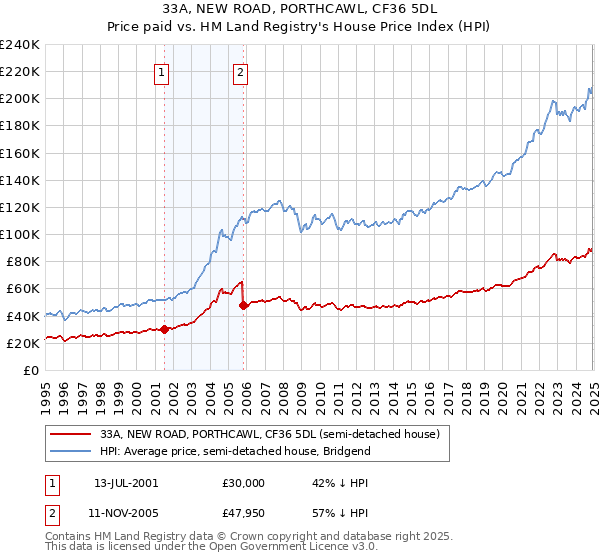 33A, NEW ROAD, PORTHCAWL, CF36 5DL: Price paid vs HM Land Registry's House Price Index