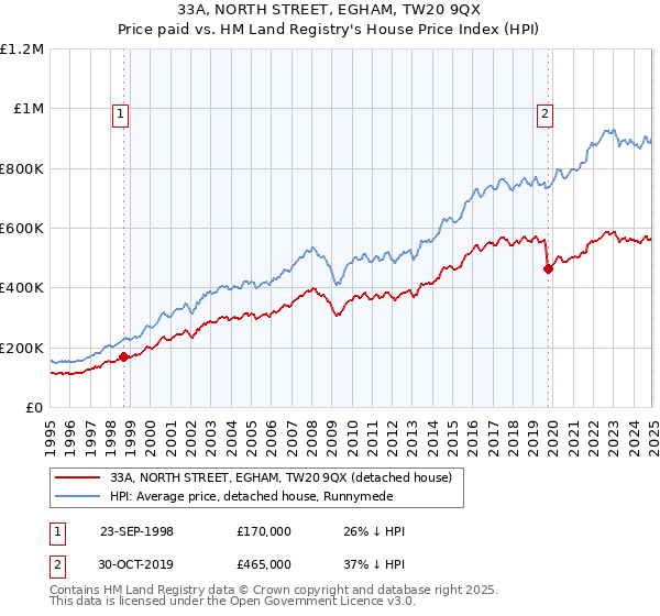 33A, NORTH STREET, EGHAM, TW20 9QX: Price paid vs HM Land Registry's House Price Index
