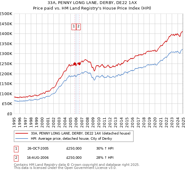 33A, PENNY LONG LANE, DERBY, DE22 1AX: Price paid vs HM Land Registry's House Price Index