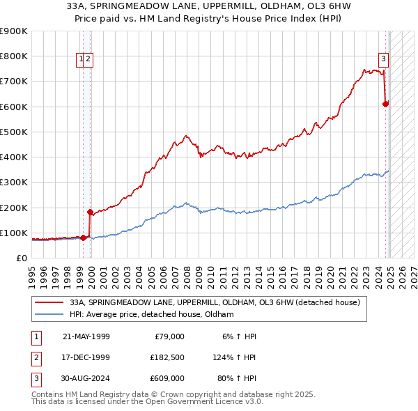 33A, SPRINGMEADOW LANE, UPPERMILL, OLDHAM, OL3 6HW: Price paid vs HM Land Registry's House Price Index