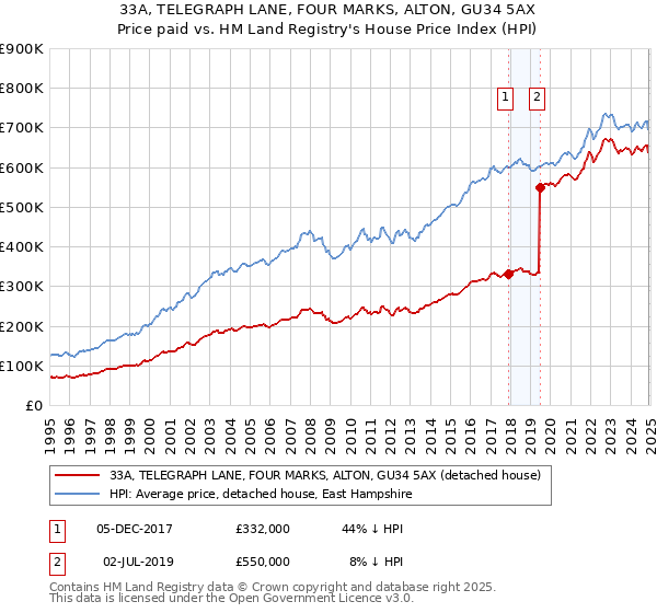 33A, TELEGRAPH LANE, FOUR MARKS, ALTON, GU34 5AX: Price paid vs HM Land Registry's House Price Index