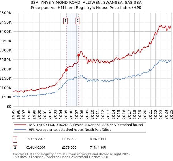 33A, YNYS Y MOND ROAD, ALLTWEN, SWANSEA, SA8 3BA: Price paid vs HM Land Registry's House Price Index