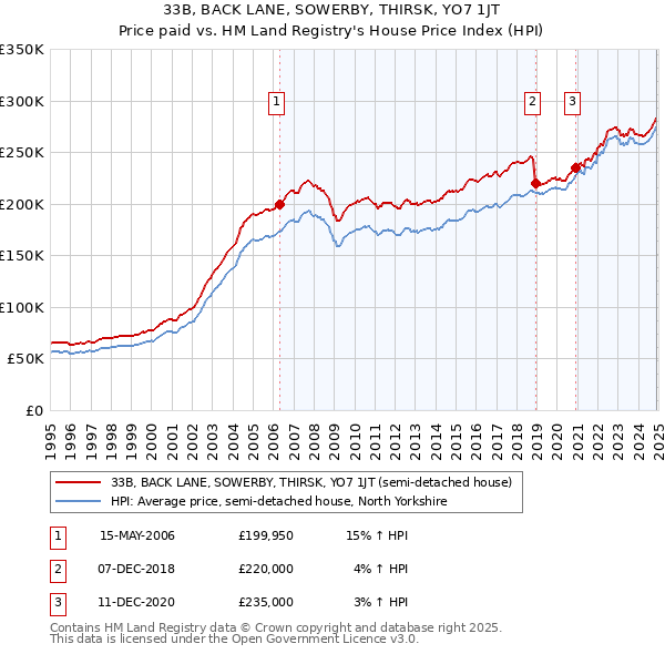 33B, BACK LANE, SOWERBY, THIRSK, YO7 1JT: Price paid vs HM Land Registry's House Price Index