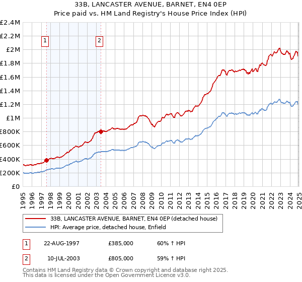33B, LANCASTER AVENUE, BARNET, EN4 0EP: Price paid vs HM Land Registry's House Price Index