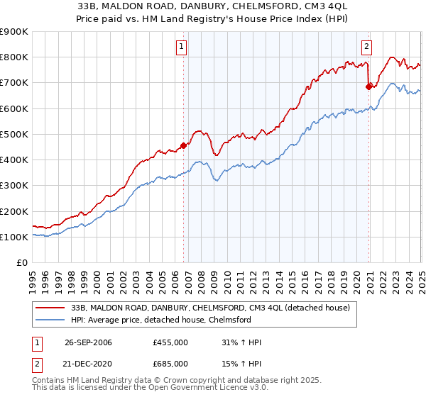 33B, MALDON ROAD, DANBURY, CHELMSFORD, CM3 4QL: Price paid vs HM Land Registry's House Price Index