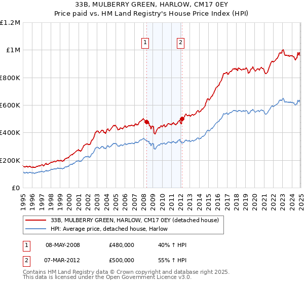 33B, MULBERRY GREEN, HARLOW, CM17 0EY: Price paid vs HM Land Registry's House Price Index