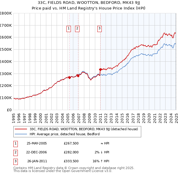 33C, FIELDS ROAD, WOOTTON, BEDFORD, MK43 9JJ: Price paid vs HM Land Registry's House Price Index