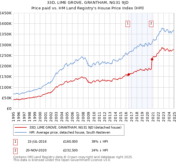 33D, LIME GROVE, GRANTHAM, NG31 9JD: Price paid vs HM Land Registry's House Price Index