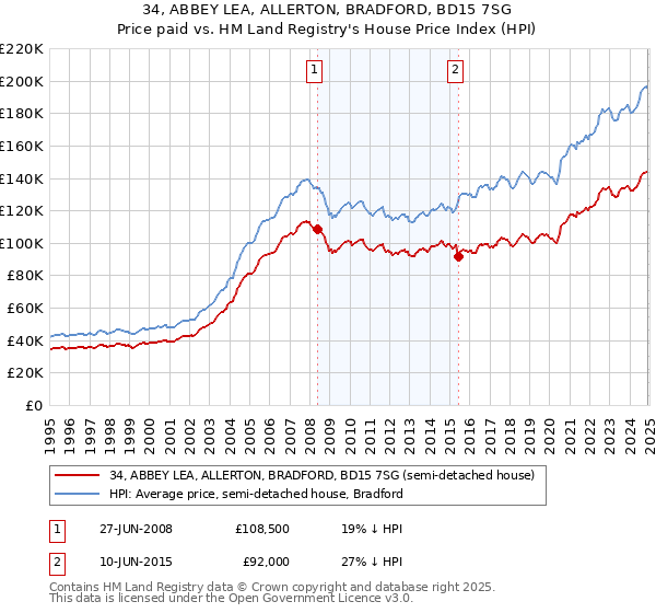 34, ABBEY LEA, ALLERTON, BRADFORD, BD15 7SG: Price paid vs HM Land Registry's House Price Index