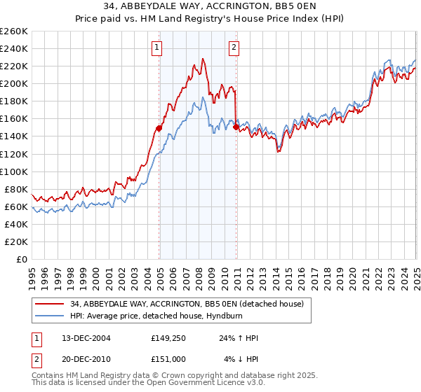 34, ABBEYDALE WAY, ACCRINGTON, BB5 0EN: Price paid vs HM Land Registry's House Price Index