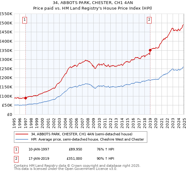 34, ABBOTS PARK, CHESTER, CH1 4AN: Price paid vs HM Land Registry's House Price Index