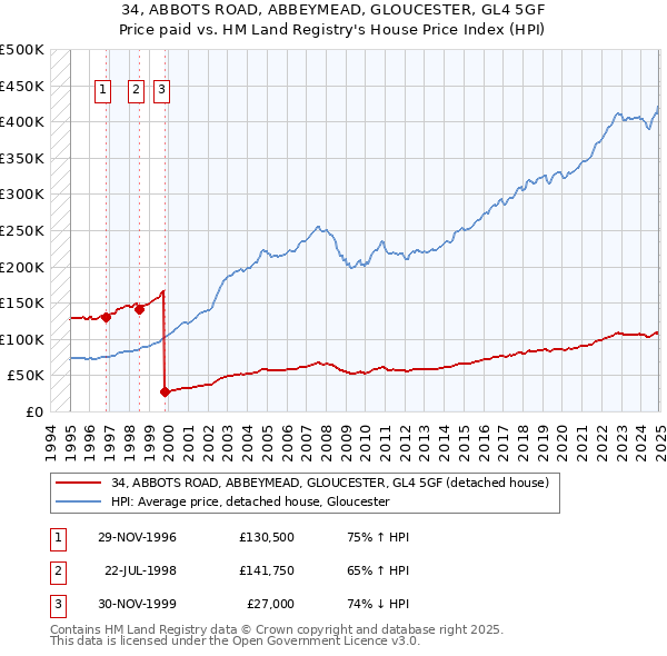 34, ABBOTS ROAD, ABBEYMEAD, GLOUCESTER, GL4 5GF: Price paid vs HM Land Registry's House Price Index
