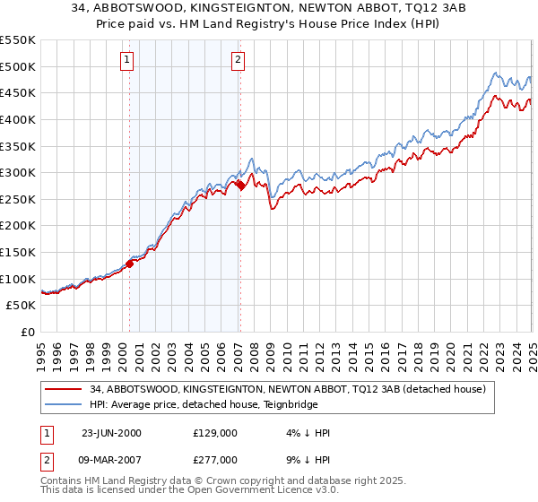 34, ABBOTSWOOD, KINGSTEIGNTON, NEWTON ABBOT, TQ12 3AB: Price paid vs HM Land Registry's House Price Index