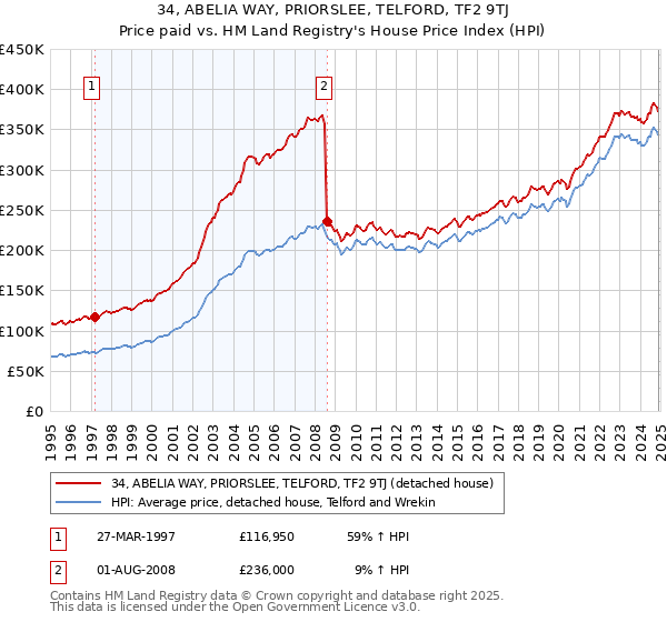 34, ABELIA WAY, PRIORSLEE, TELFORD, TF2 9TJ: Price paid vs HM Land Registry's House Price Index