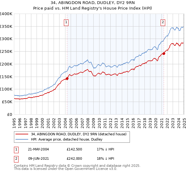 34, ABINGDON ROAD, DUDLEY, DY2 9RN: Price paid vs HM Land Registry's House Price Index