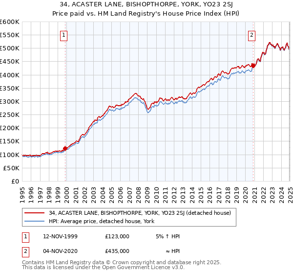 34, ACASTER LANE, BISHOPTHORPE, YORK, YO23 2SJ: Price paid vs HM Land Registry's House Price Index
