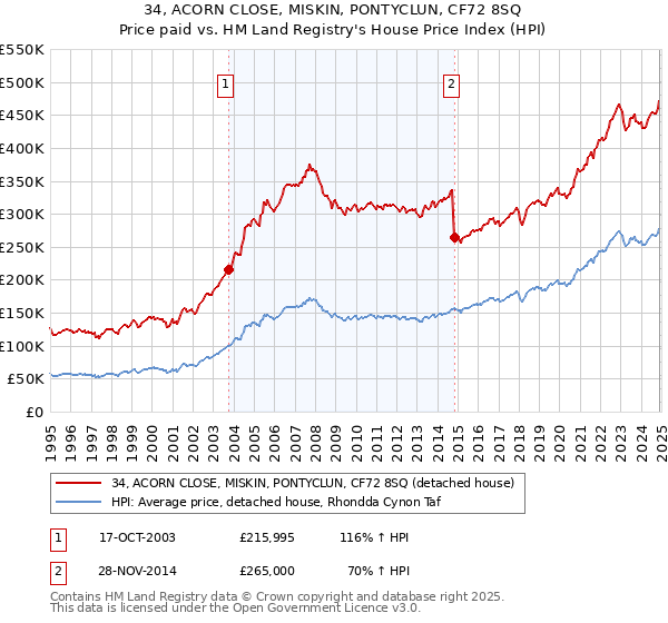 34, ACORN CLOSE, MISKIN, PONTYCLUN, CF72 8SQ: Price paid vs HM Land Registry's House Price Index