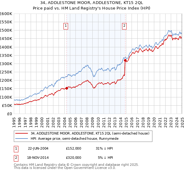 34, ADDLESTONE MOOR, ADDLESTONE, KT15 2QL: Price paid vs HM Land Registry's House Price Index