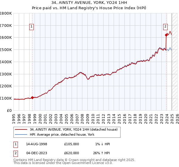 34, AINSTY AVENUE, YORK, YO24 1HH: Price paid vs HM Land Registry's House Price Index