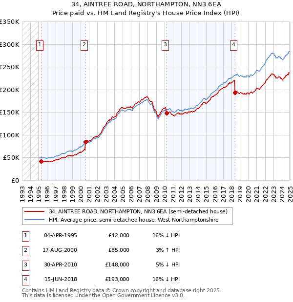 34, AINTREE ROAD, NORTHAMPTON, NN3 6EA: Price paid vs HM Land Registry's House Price Index