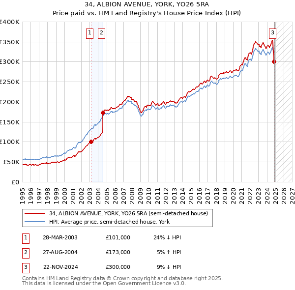 34, ALBION AVENUE, YORK, YO26 5RA: Price paid vs HM Land Registry's House Price Index