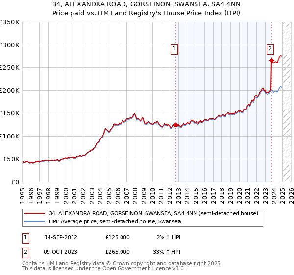 34, ALEXANDRA ROAD, GORSEINON, SWANSEA, SA4 4NN: Price paid vs HM Land Registry's House Price Index