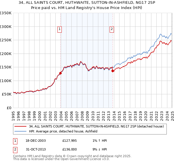 34, ALL SAINTS COURT, HUTHWAITE, SUTTON-IN-ASHFIELD, NG17 2SP: Price paid vs HM Land Registry's House Price Index
