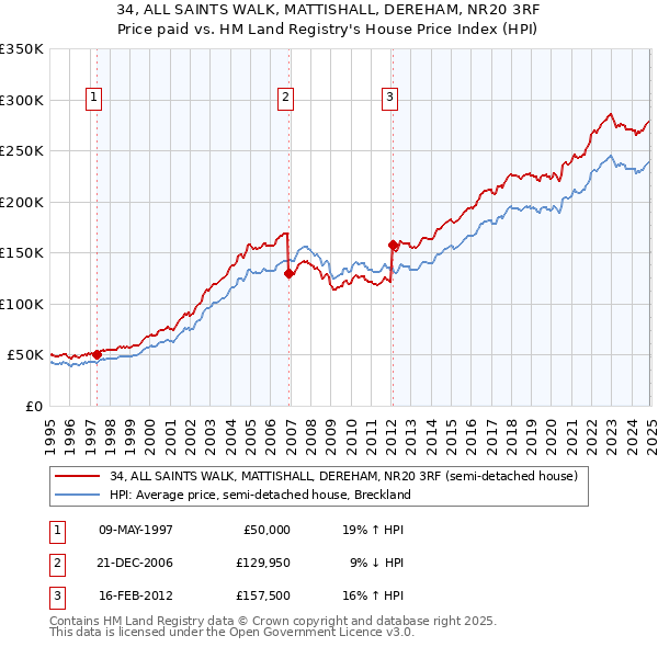 34, ALL SAINTS WALK, MATTISHALL, DEREHAM, NR20 3RF: Price paid vs HM Land Registry's House Price Index