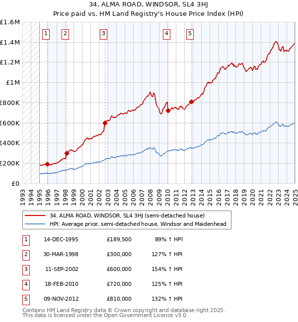 34, ALMA ROAD, WINDSOR, SL4 3HJ: Price paid vs HM Land Registry's House Price Index