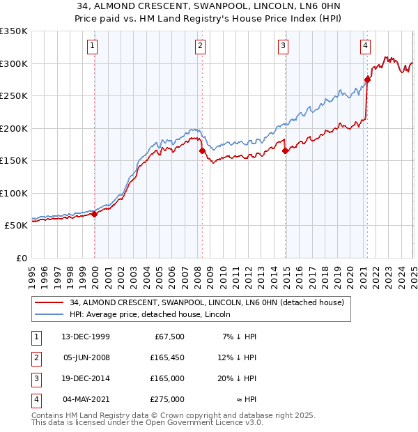 34, ALMOND CRESCENT, SWANPOOL, LINCOLN, LN6 0HN: Price paid vs HM Land Registry's House Price Index