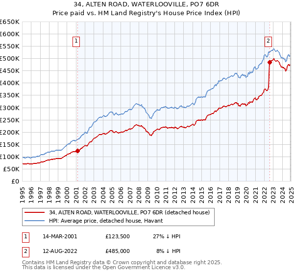 34, ALTEN ROAD, WATERLOOVILLE, PO7 6DR: Price paid vs HM Land Registry's House Price Index