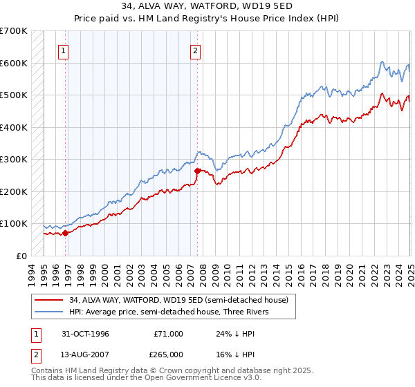 34, ALVA WAY, WATFORD, WD19 5ED: Price paid vs HM Land Registry's House Price Index