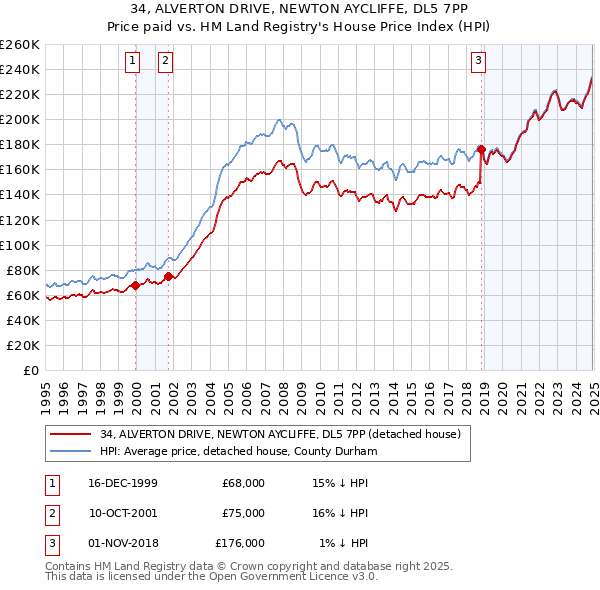 34, ALVERTON DRIVE, NEWTON AYCLIFFE, DL5 7PP: Price paid vs HM Land Registry's House Price Index