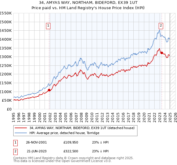 34, AMYAS WAY, NORTHAM, BIDEFORD, EX39 1UT: Price paid vs HM Land Registry's House Price Index