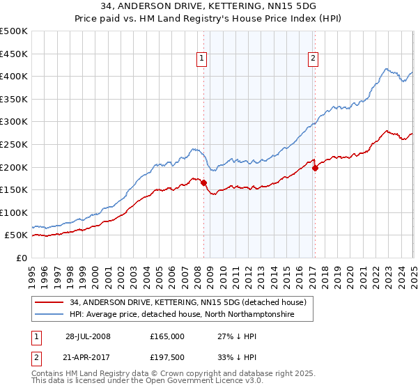 34, ANDERSON DRIVE, KETTERING, NN15 5DG: Price paid vs HM Land Registry's House Price Index