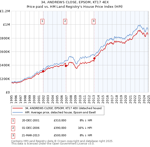 34, ANDREWS CLOSE, EPSOM, KT17 4EX: Price paid vs HM Land Registry's House Price Index