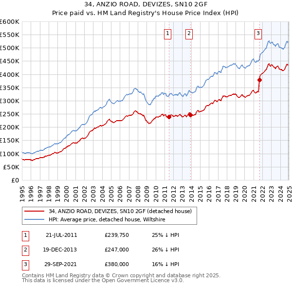 34, ANZIO ROAD, DEVIZES, SN10 2GF: Price paid vs HM Land Registry's House Price Index