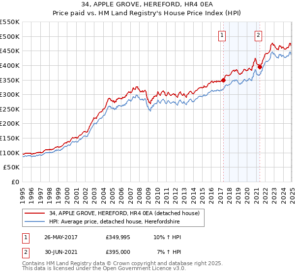 34, APPLE GROVE, HEREFORD, HR4 0EA: Price paid vs HM Land Registry's House Price Index