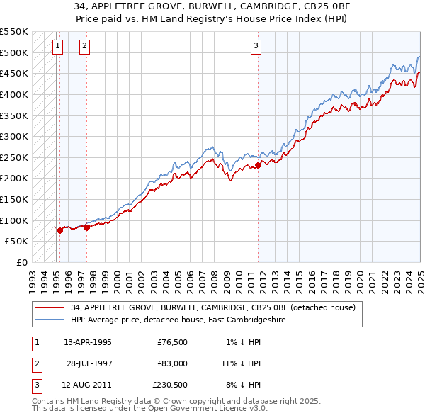 34, APPLETREE GROVE, BURWELL, CAMBRIDGE, CB25 0BF: Price paid vs HM Land Registry's House Price Index