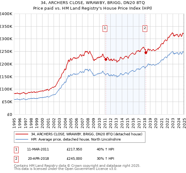 34, ARCHERS CLOSE, WRAWBY, BRIGG, DN20 8TQ: Price paid vs HM Land Registry's House Price Index