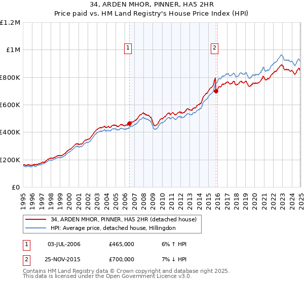 34, ARDEN MHOR, PINNER, HA5 2HR: Price paid vs HM Land Registry's House Price Index