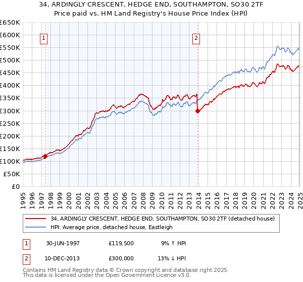 34, ARDINGLY CRESCENT, HEDGE END, SOUTHAMPTON, SO30 2TF: Price paid vs HM Land Registry's House Price Index