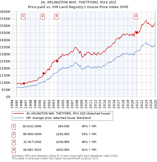 34, ARLINGTON WAY, THETFORD, IP24 2DZ: Price paid vs HM Land Registry's House Price Index