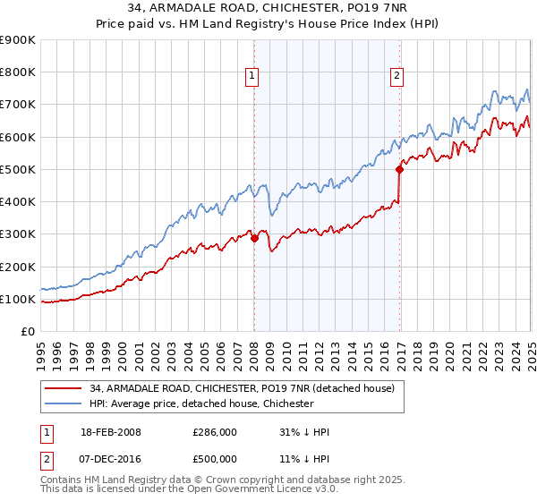 34, ARMADALE ROAD, CHICHESTER, PO19 7NR: Price paid vs HM Land Registry's House Price Index