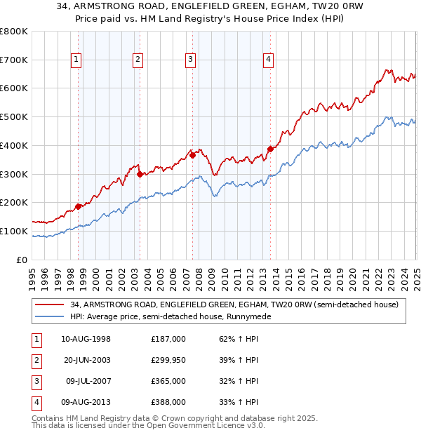 34, ARMSTRONG ROAD, ENGLEFIELD GREEN, EGHAM, TW20 0RW: Price paid vs HM Land Registry's House Price Index
