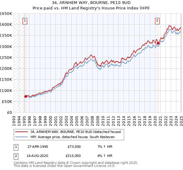 34, ARNHEM WAY, BOURNE, PE10 9UD: Price paid vs HM Land Registry's House Price Index