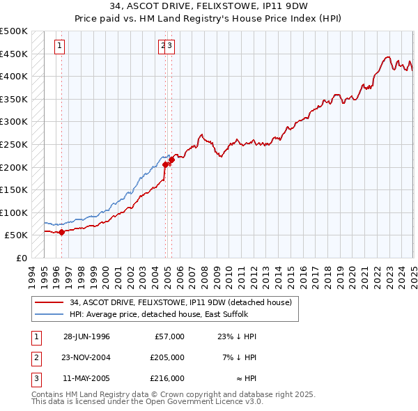 34, ASCOT DRIVE, FELIXSTOWE, IP11 9DW: Price paid vs HM Land Registry's House Price Index