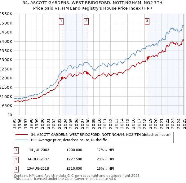 34, ASCOTT GARDENS, WEST BRIDGFORD, NOTTINGHAM, NG2 7TH: Price paid vs HM Land Registry's House Price Index