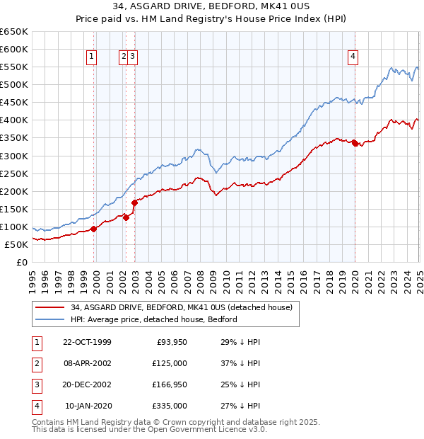 34, ASGARD DRIVE, BEDFORD, MK41 0US: Price paid vs HM Land Registry's House Price Index