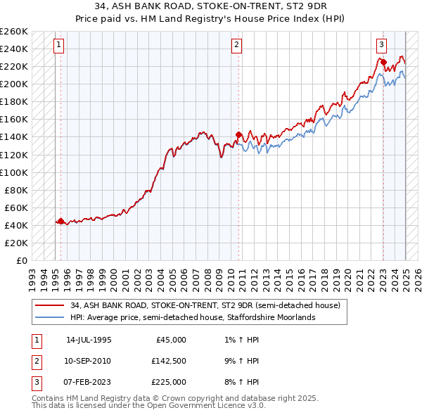 34, ASH BANK ROAD, STOKE-ON-TRENT, ST2 9DR: Price paid vs HM Land Registry's House Price Index